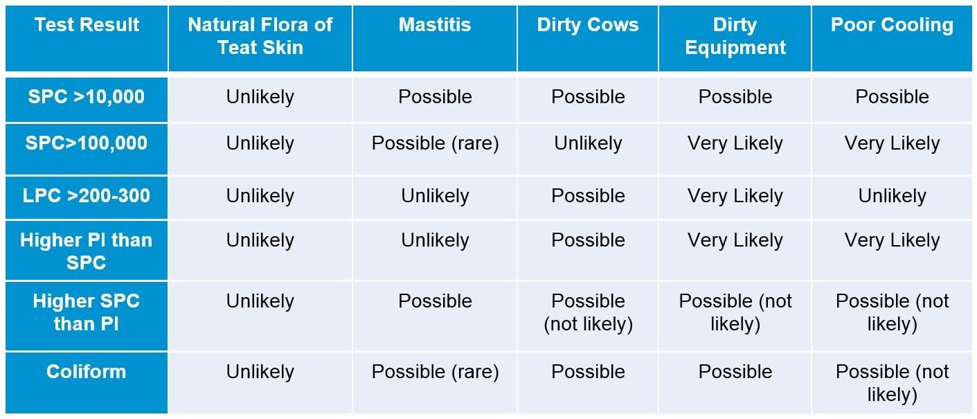 DeLaval Milk Quality Table