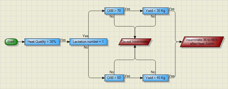 Example of an insemination SOP from DelPro™ FarmManager